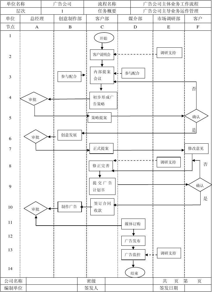 廣告公司業(yè)務(wù)流程與廣告業(yè)務(wù)全面解析
