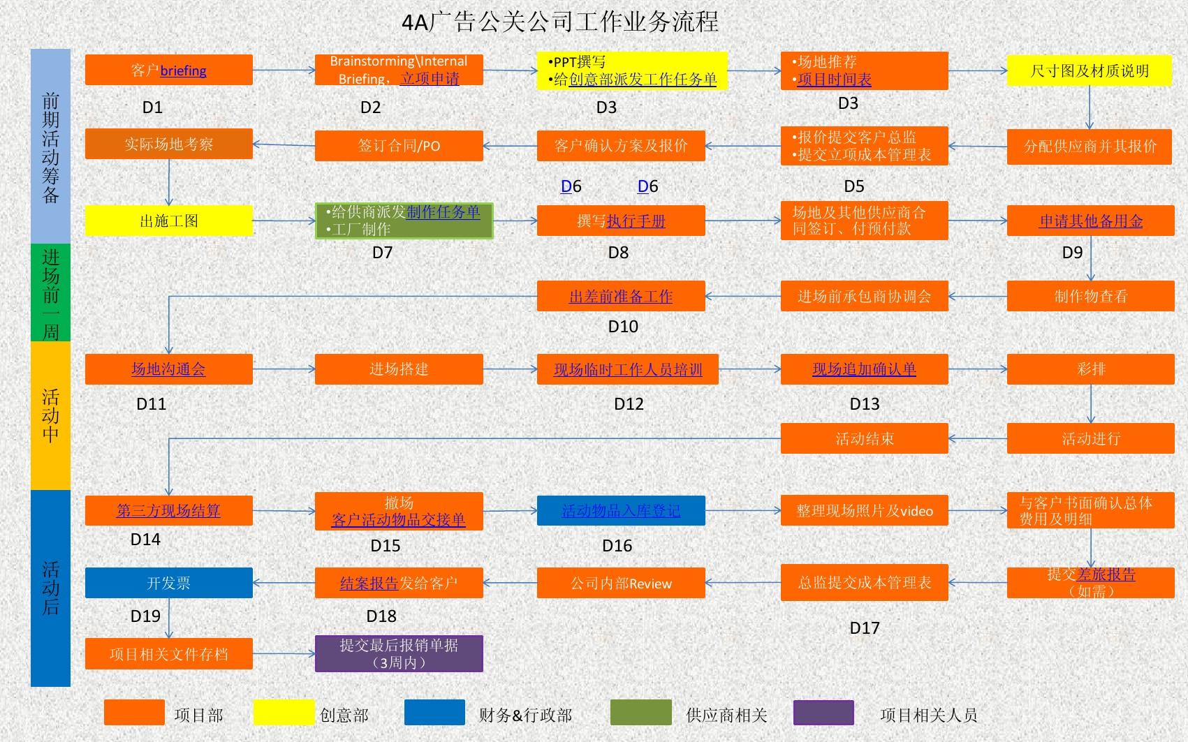 全球4A廣告公司廣告業(yè)務(wù)流程全解析