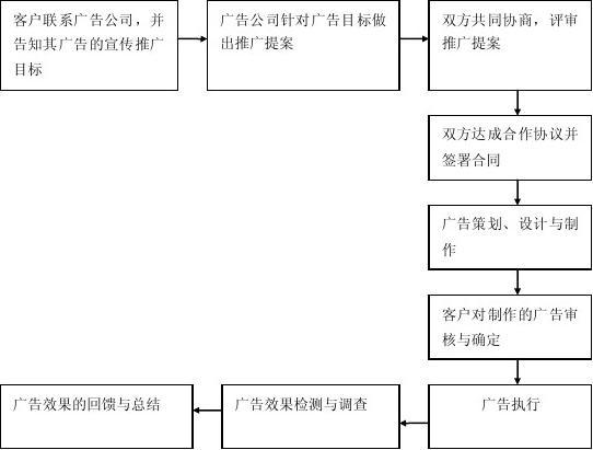 廣告公司業(yè)務(wù)流程全解析 從客戶需求到廣告落地的實戰(zhàn)路徑